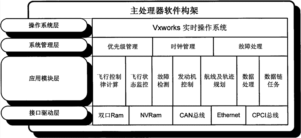 Avionics system suitable for multi-purpose unmanned aircraft