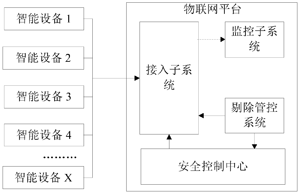 Internet of things device control method and device, computing device and storage medium