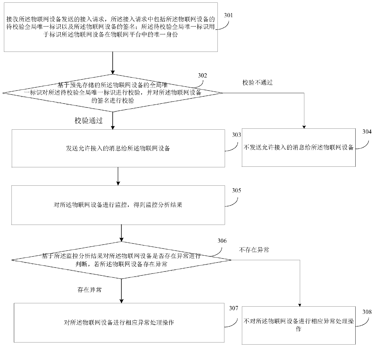 Internet of things device control method and device, computing device and storage medium