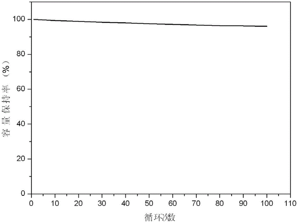 Method for preparing hard carbon material and lithium ion battery