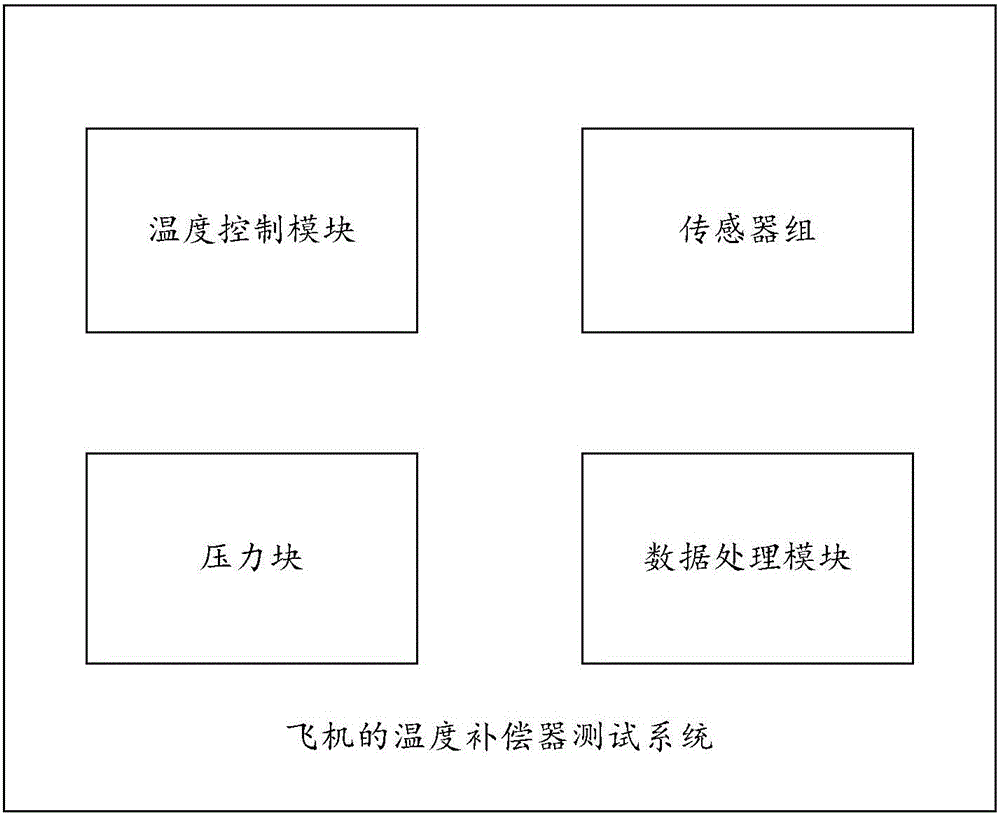 Airplane temperature compensator test system and test method