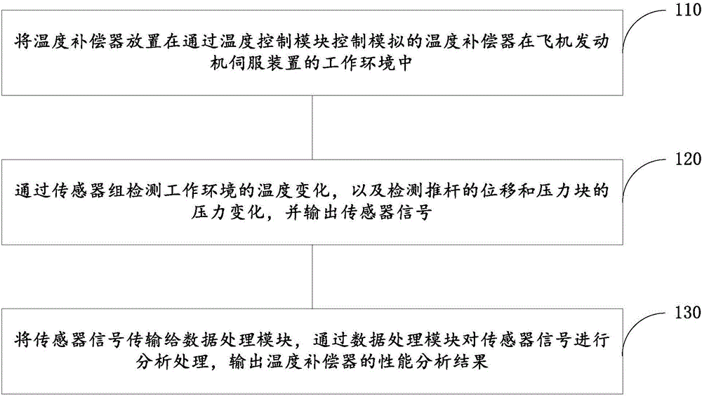 Airplane temperature compensator test system and test method