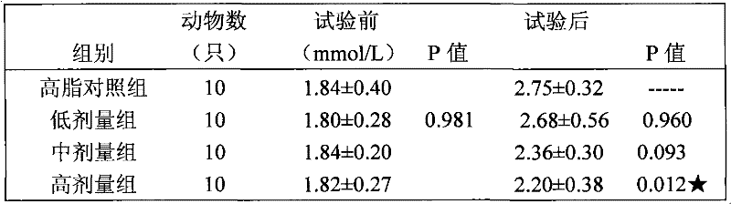 Health-care food with blood-fat reduction assistance function and preparation method thereof