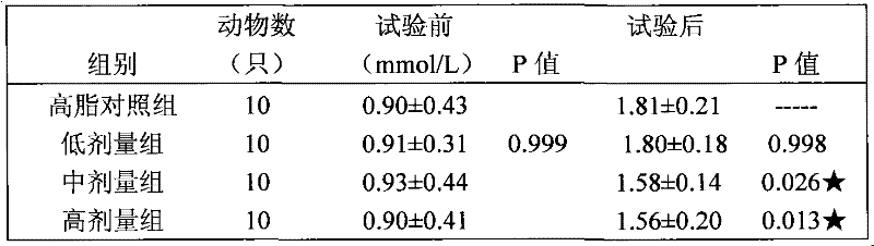 Health-care food with blood-fat reduction assistance function and preparation method thereof