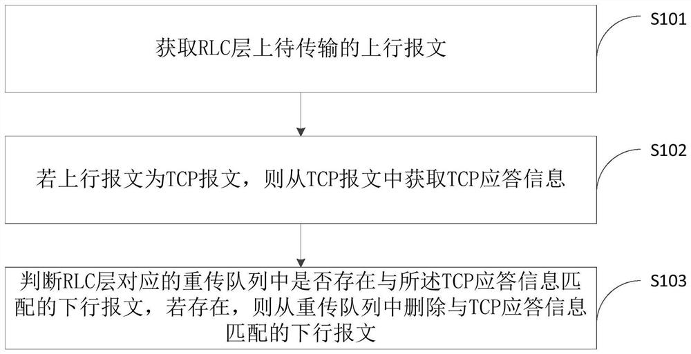 Data processing method, device, computer equipment and storage medium of rlc layer