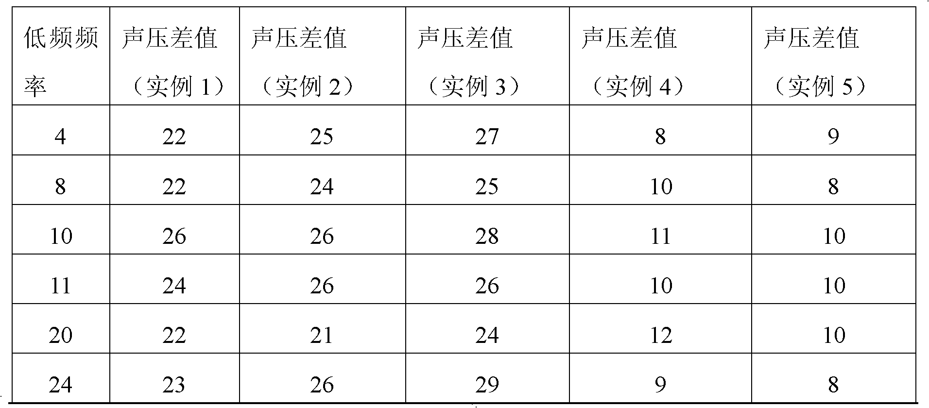 Method for preparing rare-earth oxide/rubber composite material for low-frequency sound absorption