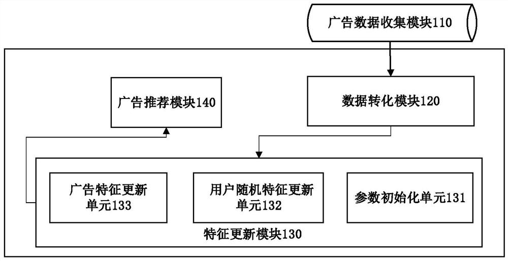 Webpage advertisement putting device and method based on multilayer random hidden feature model