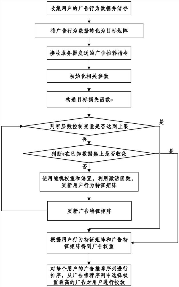 Webpage advertisement putting device and method based on multilayer random hidden feature model