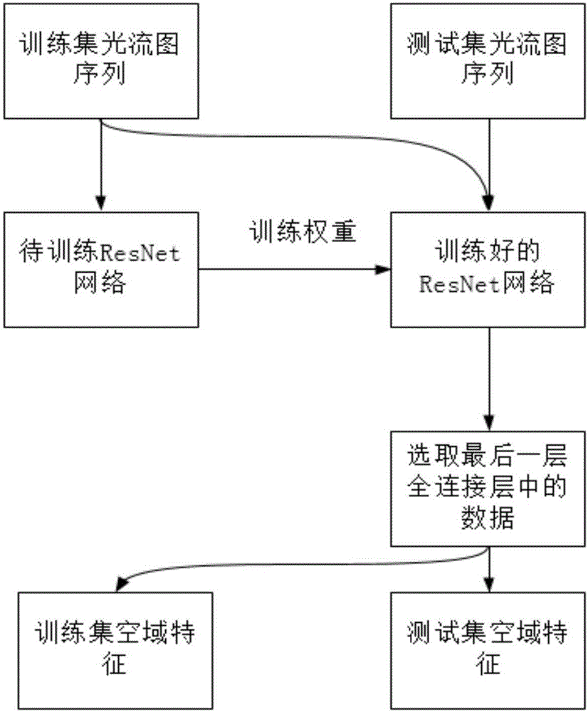 Video human body interaction motion identification method based on optical flow graph depth learning model