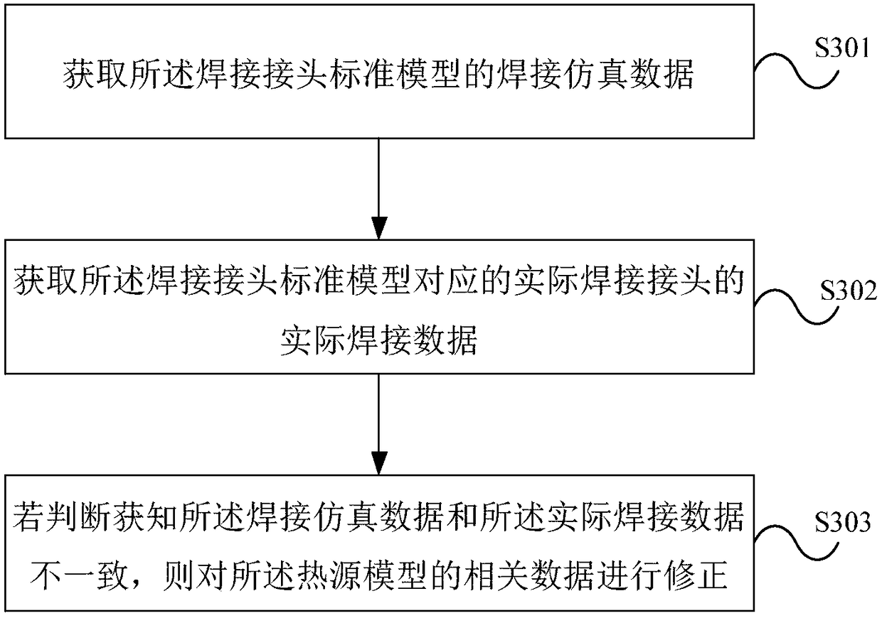 A method and apparatus for analyzing a welded structure