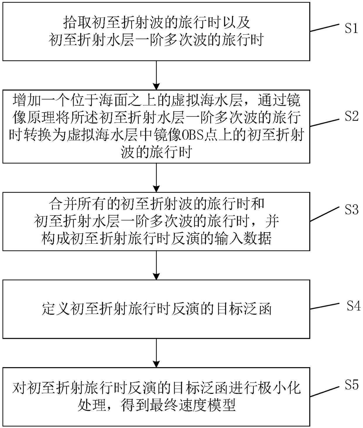 Method and device for realizing refraction multi-wave tomography inversion, and processing terminal