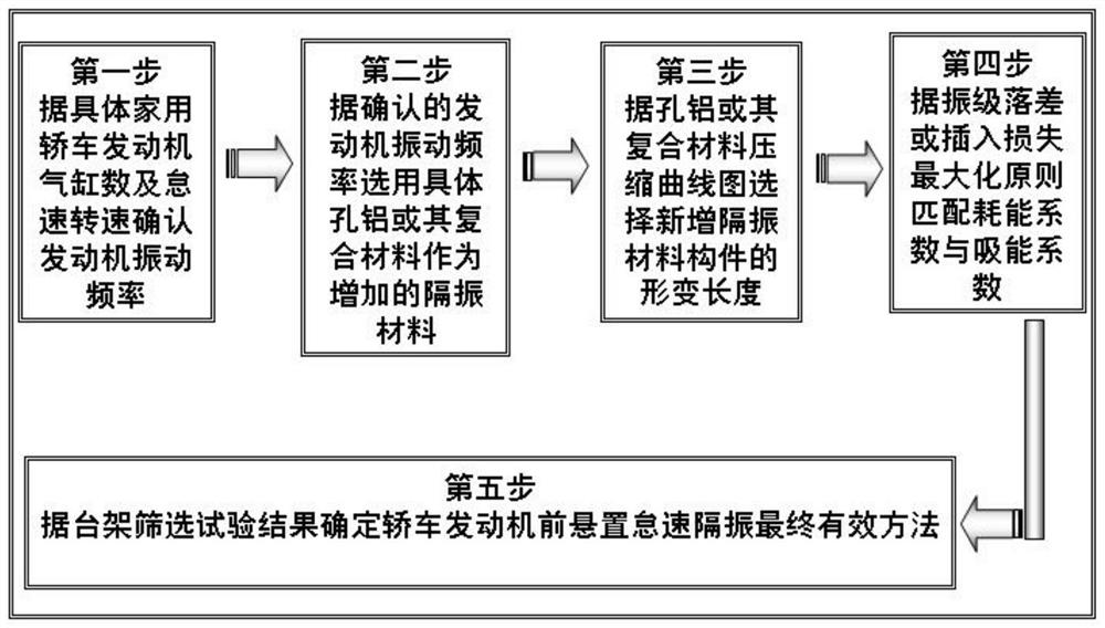 Method for Improving Idling Vibration Isolation Performance of Front Mount of Family Car Engine