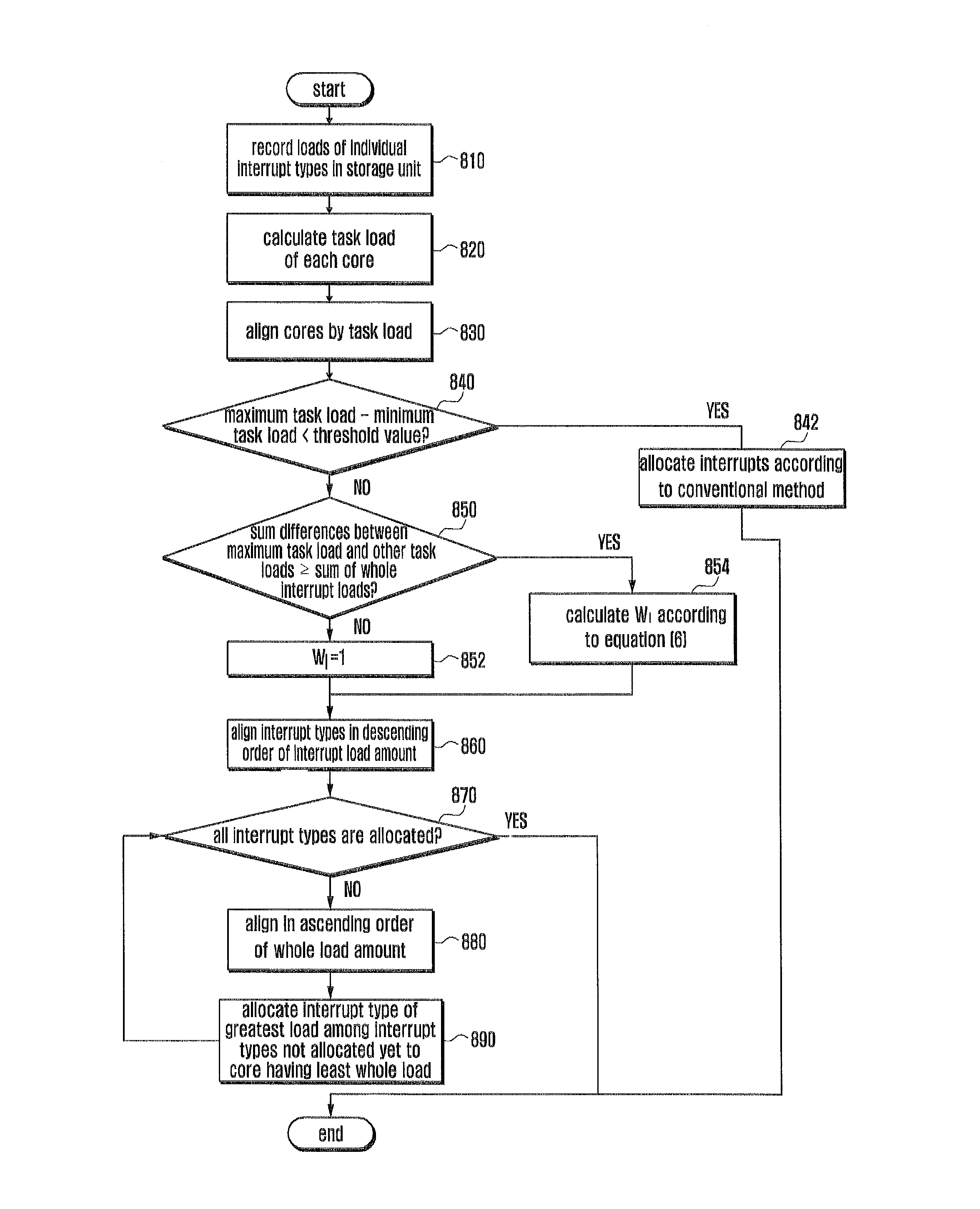 Method and apparatus for allocating interruptions