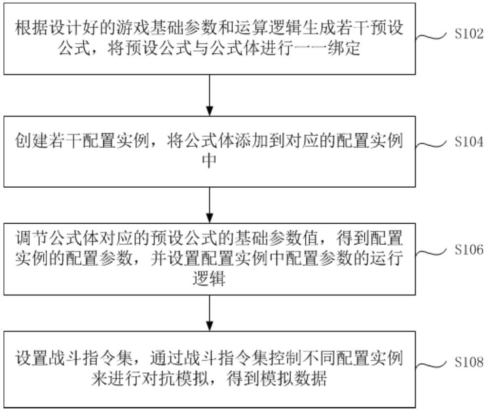 Visual simulation method, system and device for automatic operation parameters and medium