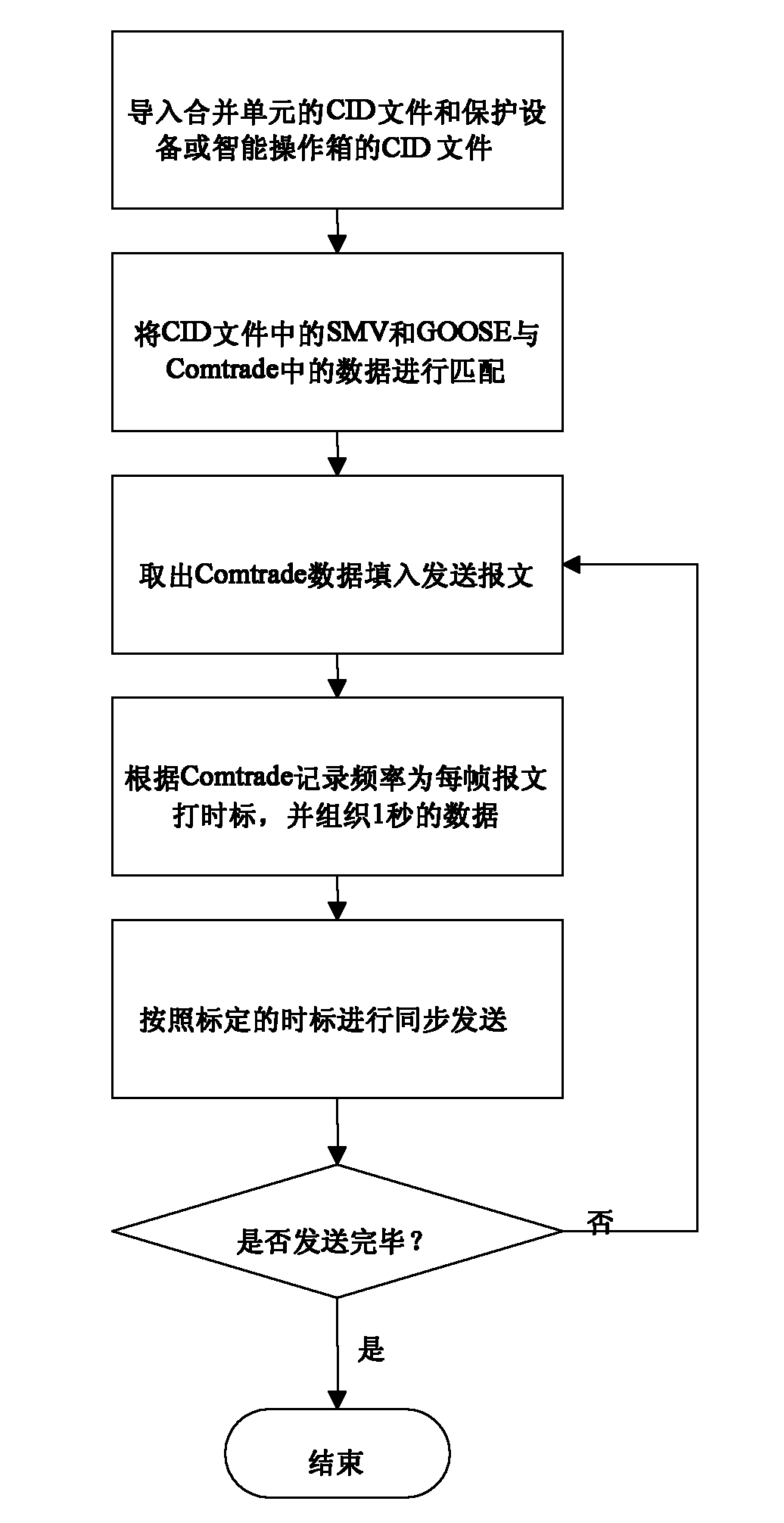 Method for fault inversion and communication inversion of digital substation based on IEC (International Electrotechnical Commission) 61850 standard