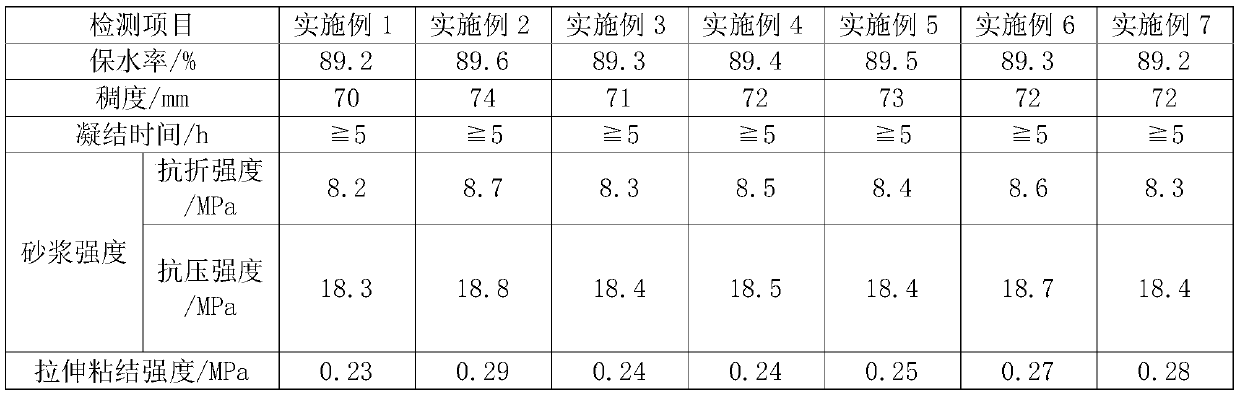 Wet-mixing plastering mortar and preparation method thereof