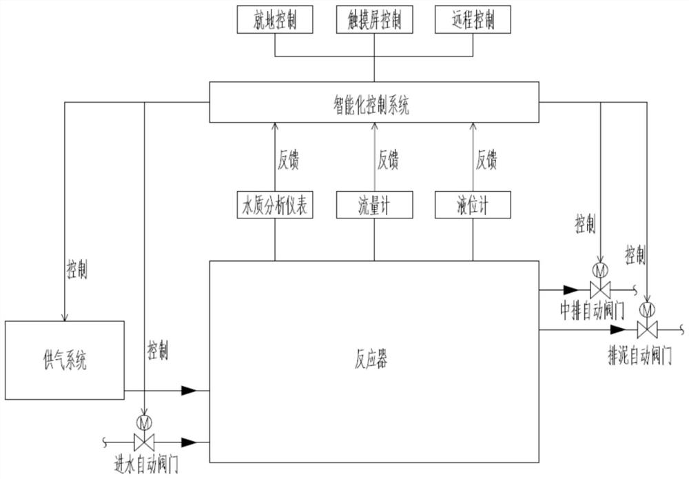 Reactor for treating village and town sewage based on aerobic granular sludge and sewage treatment method