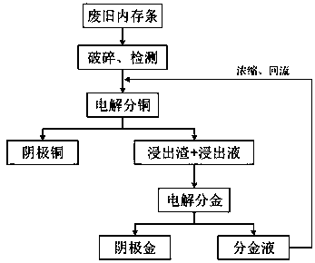 Method of selective electrolytic leaching recycling gold and copper from waste memory strips