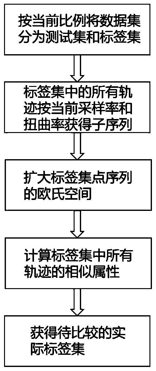 Trajectory similarity calculation method based on interpolation and integration