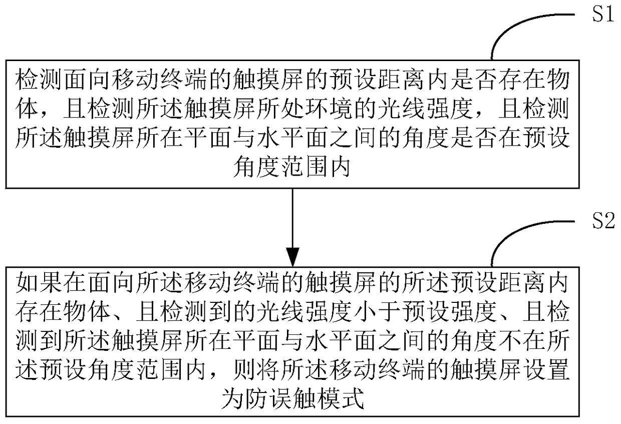 Method and device for preventing false touch on touch screen