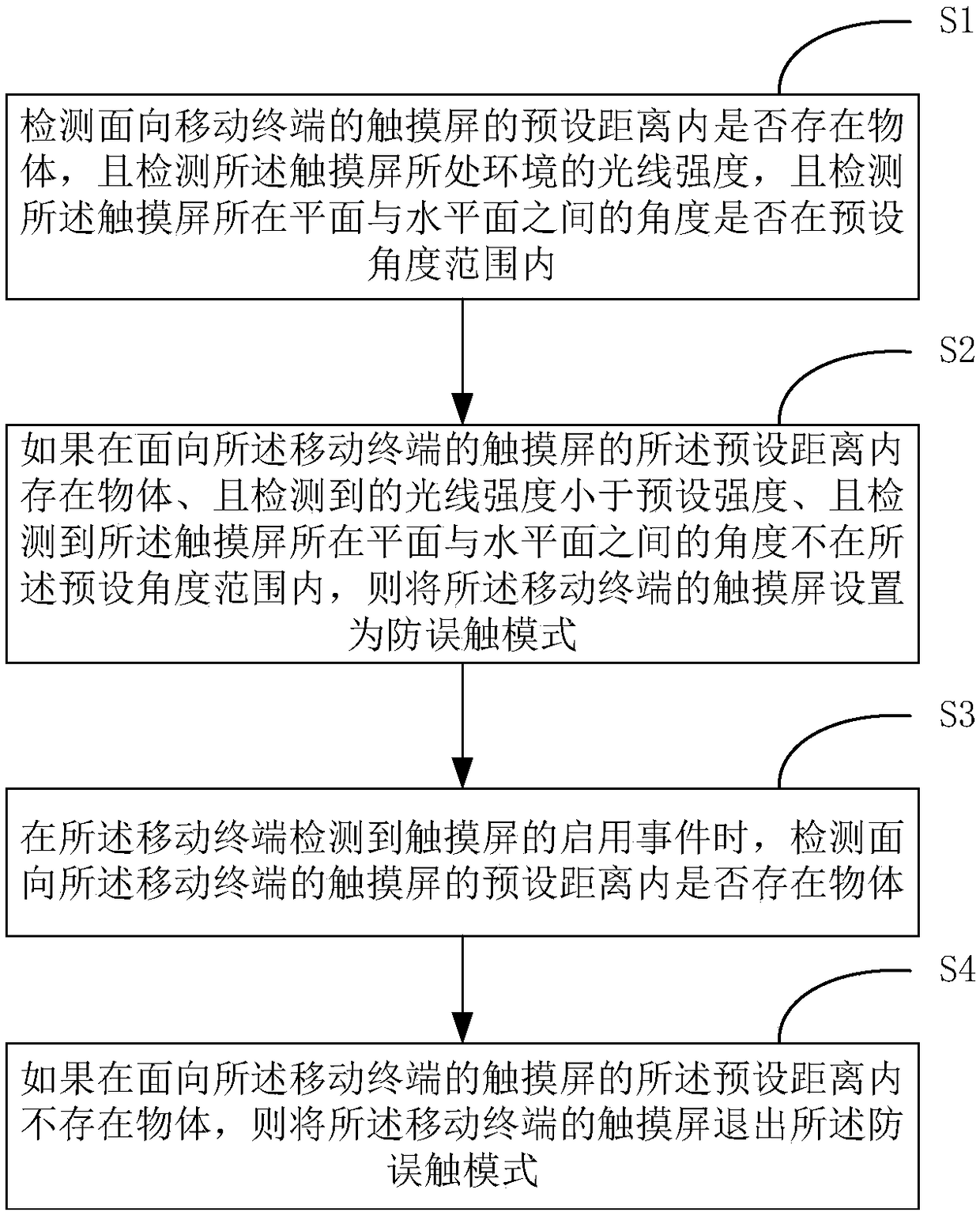 Method and device for preventing false touch on touch screen