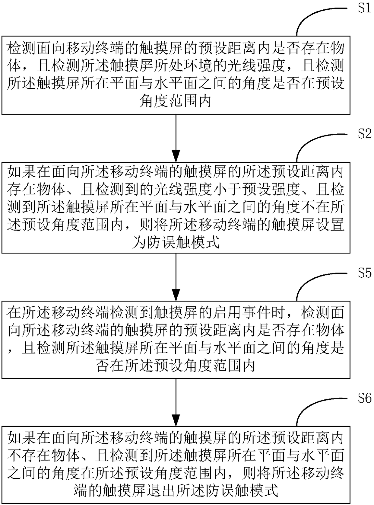 Method and device for preventing false touch on touch screen