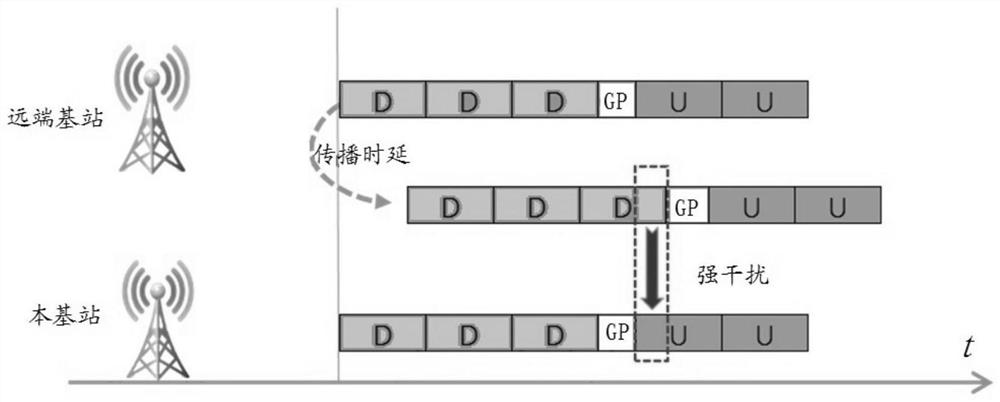 A remote interference fallback method and base station