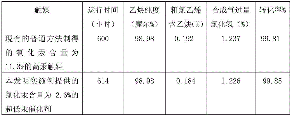 Ultralow-mercury catalyst and production process thereof