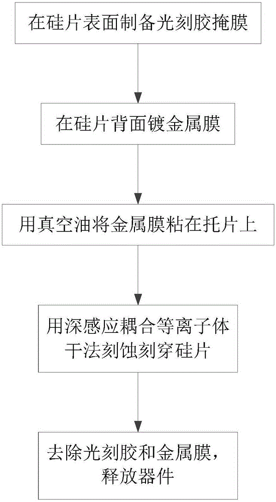 Bulk silicon processing technology based on silicon wafer scribing