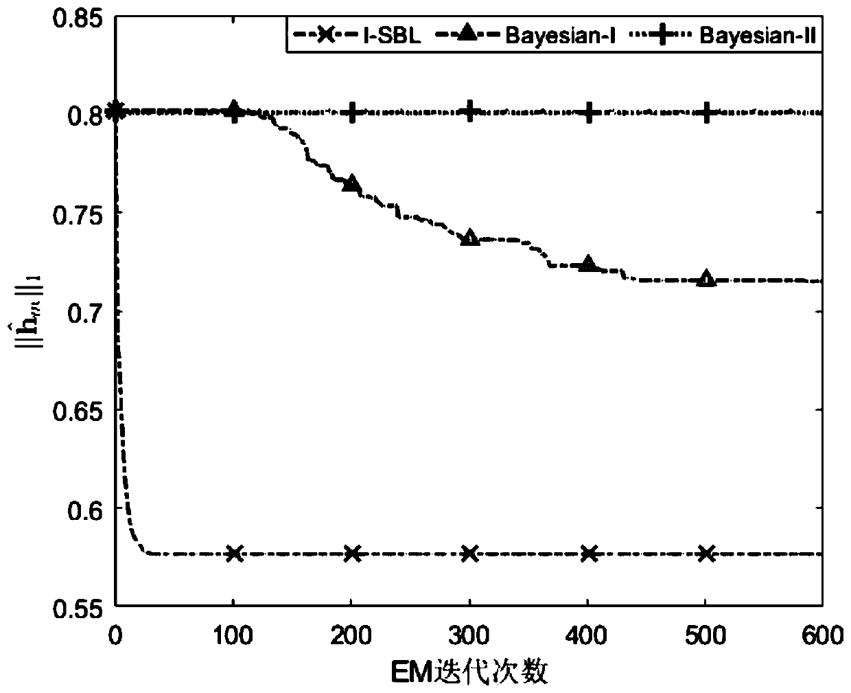 Block diagonal sparse Bayesian channel estimation method in SC-MIMO underwater acoustic communication environment