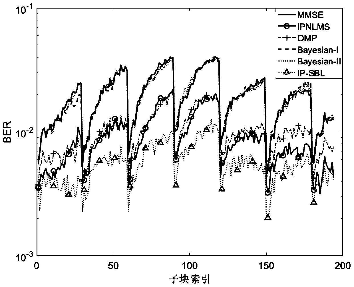 Block diagonal sparse Bayesian channel estimation method in SC-MIMO underwater acoustic communication environment