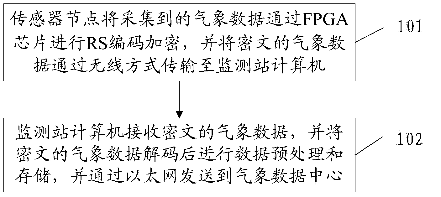 Distributed wireless meteorological encoding monitoring method, device and system