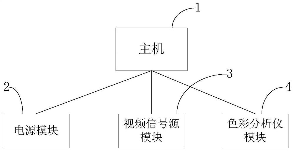 Automatic testing system and method for non-standard display equipment