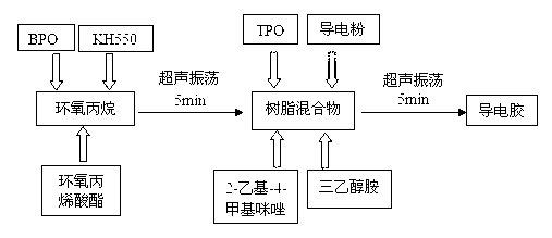 Photo-thermal double-curing conductive adhesive and preparation method thereof