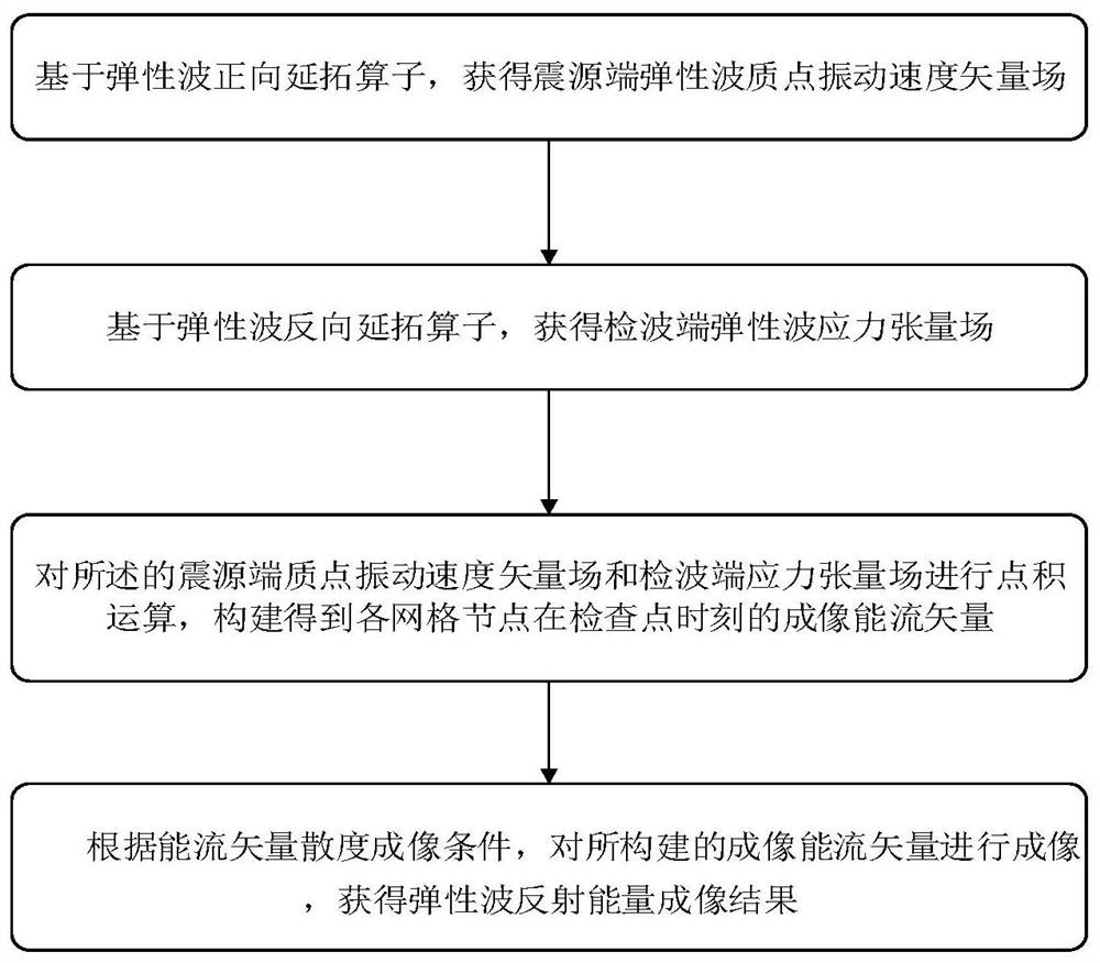 Elastic reverse time migration method based on imaging energy flow vector