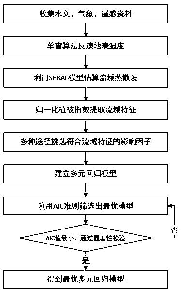 Method for analyzing evapotranspiration influence factors and establishing multiple regression model