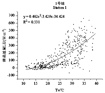 Method for analyzing evapotranspiration influence factors and establishing multiple regression model