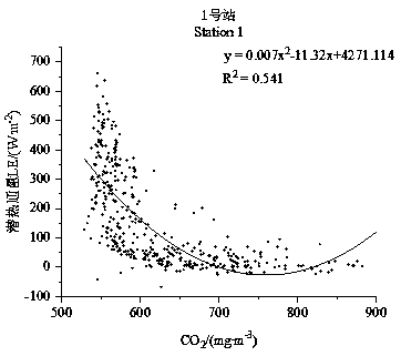 Method for analyzing evapotranspiration influence factors and establishing multiple regression model