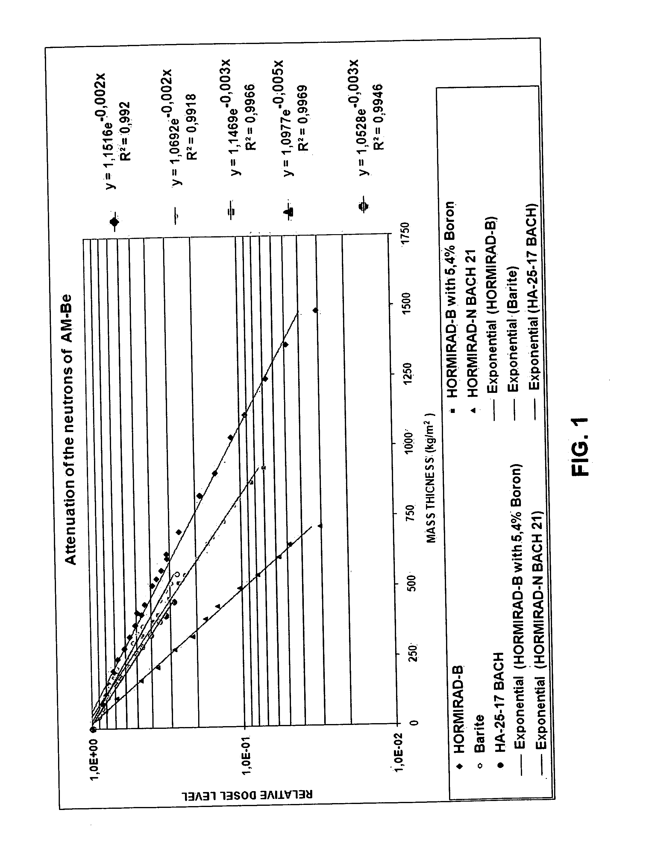 Mass for manufacturing products with a high neutron radioprotection capacity