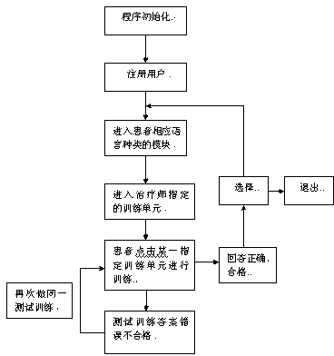 Training system and method for attention dysfunction after cerebral injury