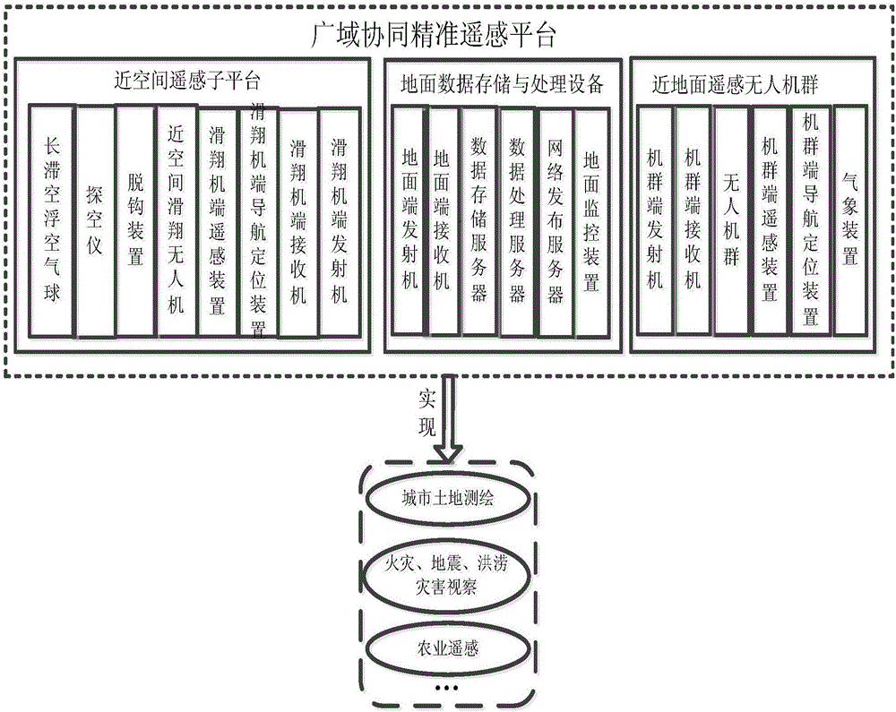 Wide-area collaborative precision remote sensing platform and remote sensing method thereof