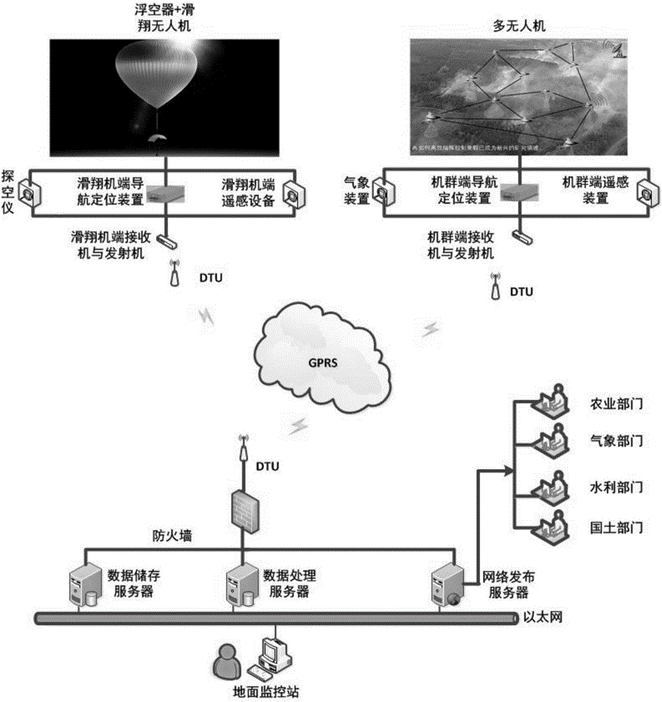 Wide-area collaborative precision remote sensing platform and remote sensing method thereof