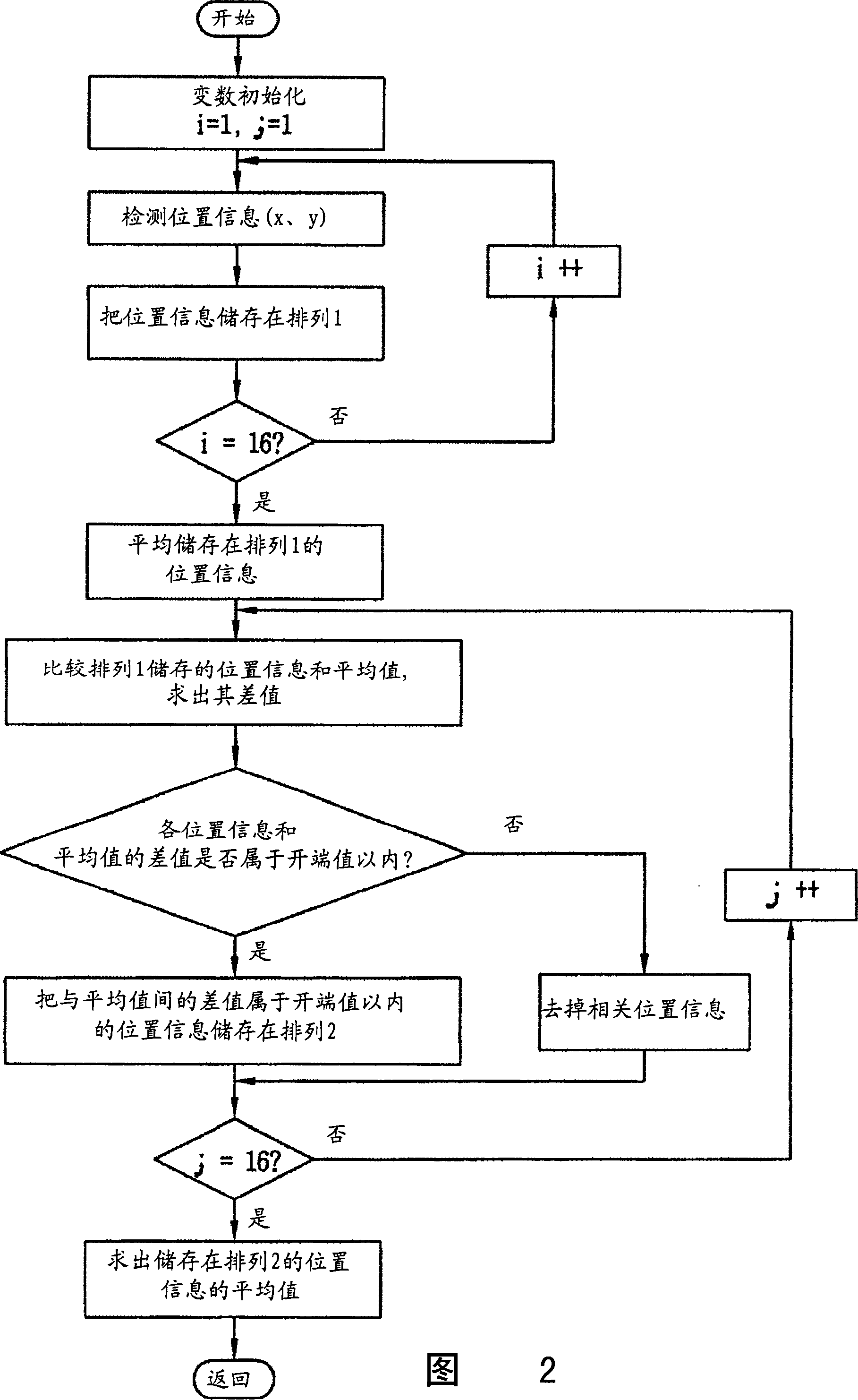 Noise filtering method for touch screen