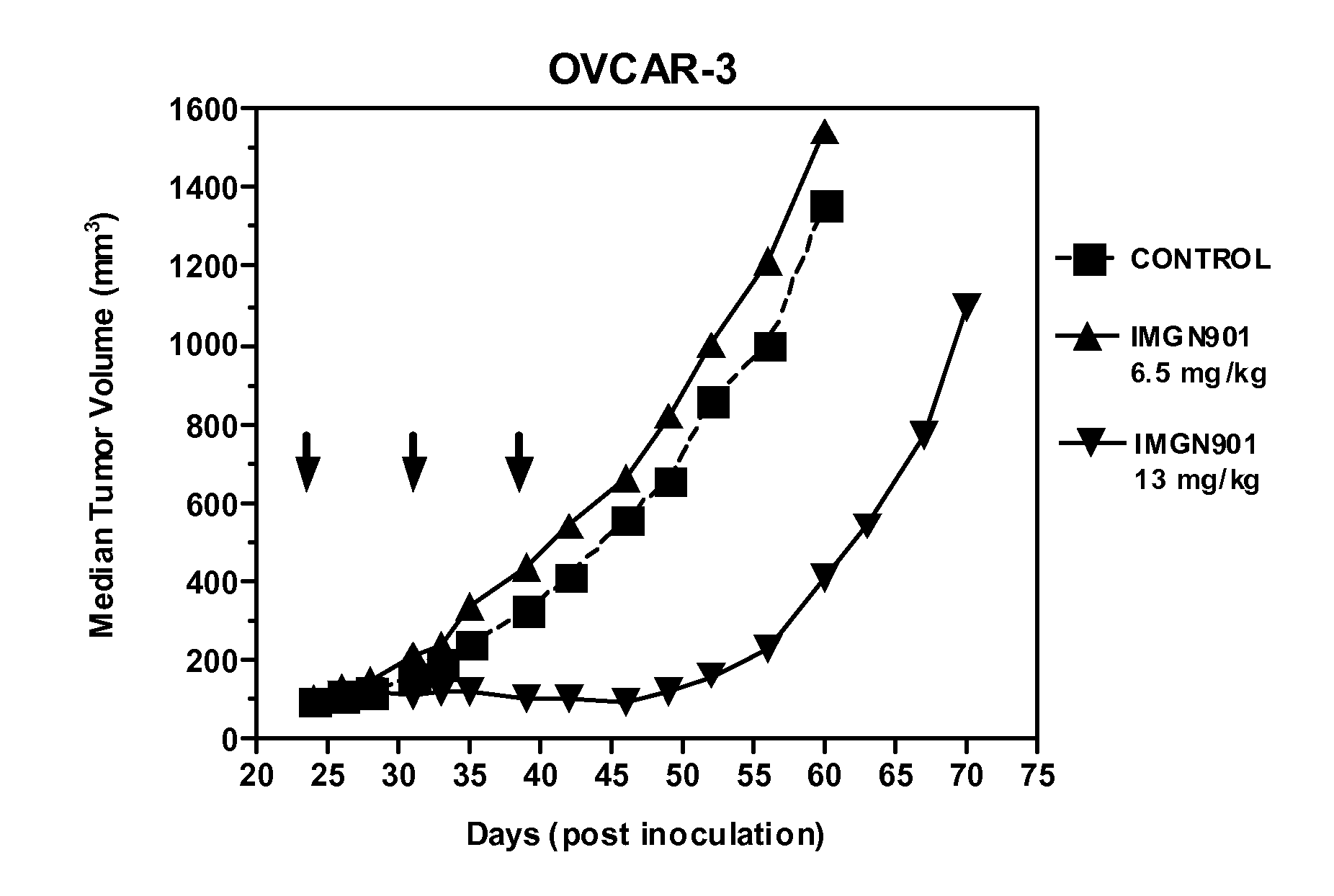 Compositions and Methods for Treatment of Ovarian Cancer