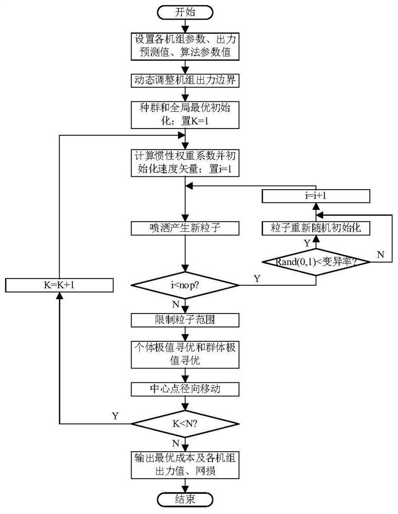 Economic dispatch method of power system with wind farm based on improved radial movement algorithm