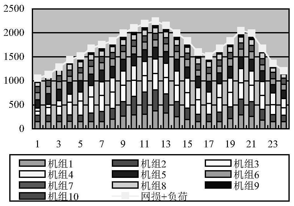 Economic dispatch method of power system with wind farm based on improved radial movement algorithm