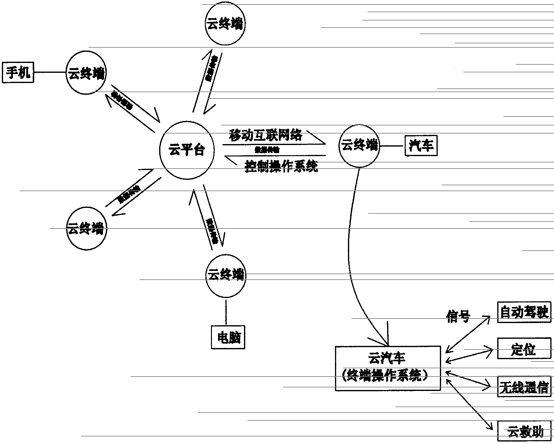 Intelligent cloud automobile