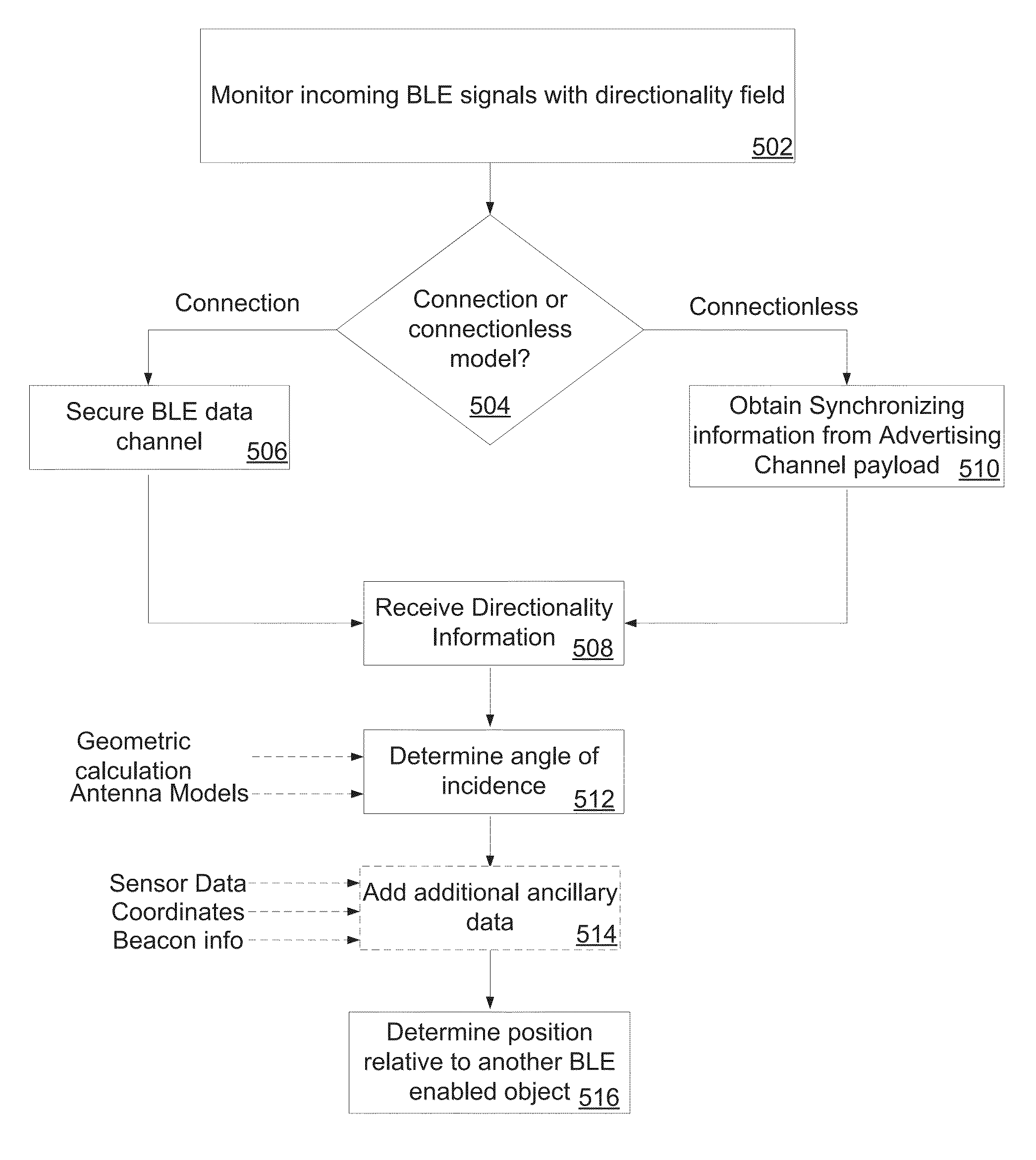 Method for determining directionality using bluetooth low energy communications