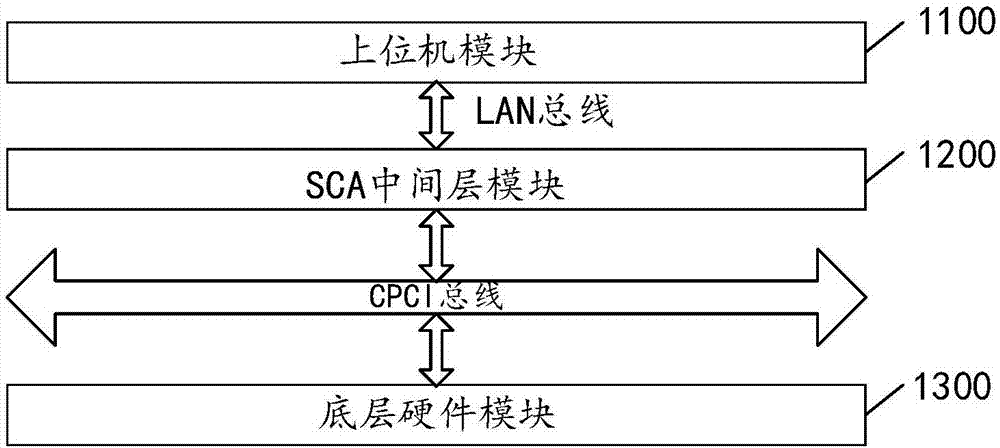 Device and method used for software function reconstruction