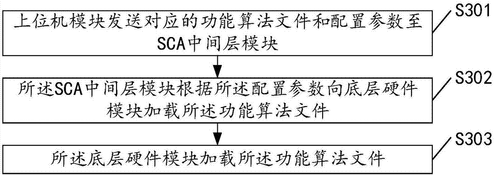 Device and method used for software function reconstruction